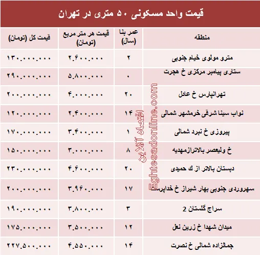 مظنه واحدهای ۵۰ متری در تهران؟ +جدول