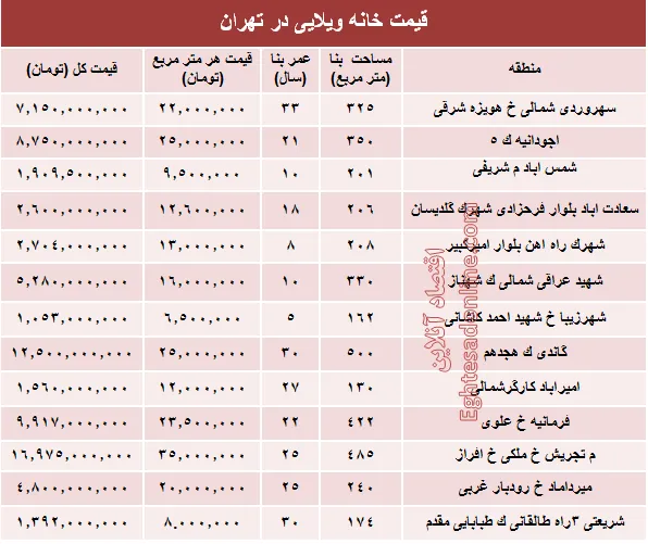خانه‌های ویلایی تهران چند؟ +جدول