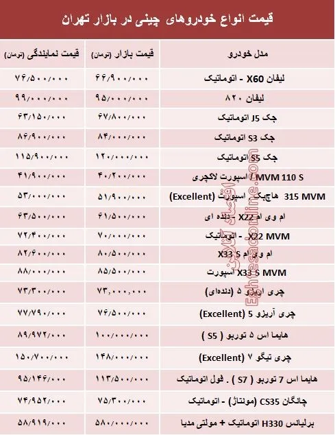 خودروهای چینی در بازار تهران چند؟ + جدول