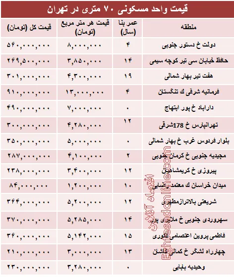 مظنه واحدهای ۷۰ متری در تهران؟ +جدول