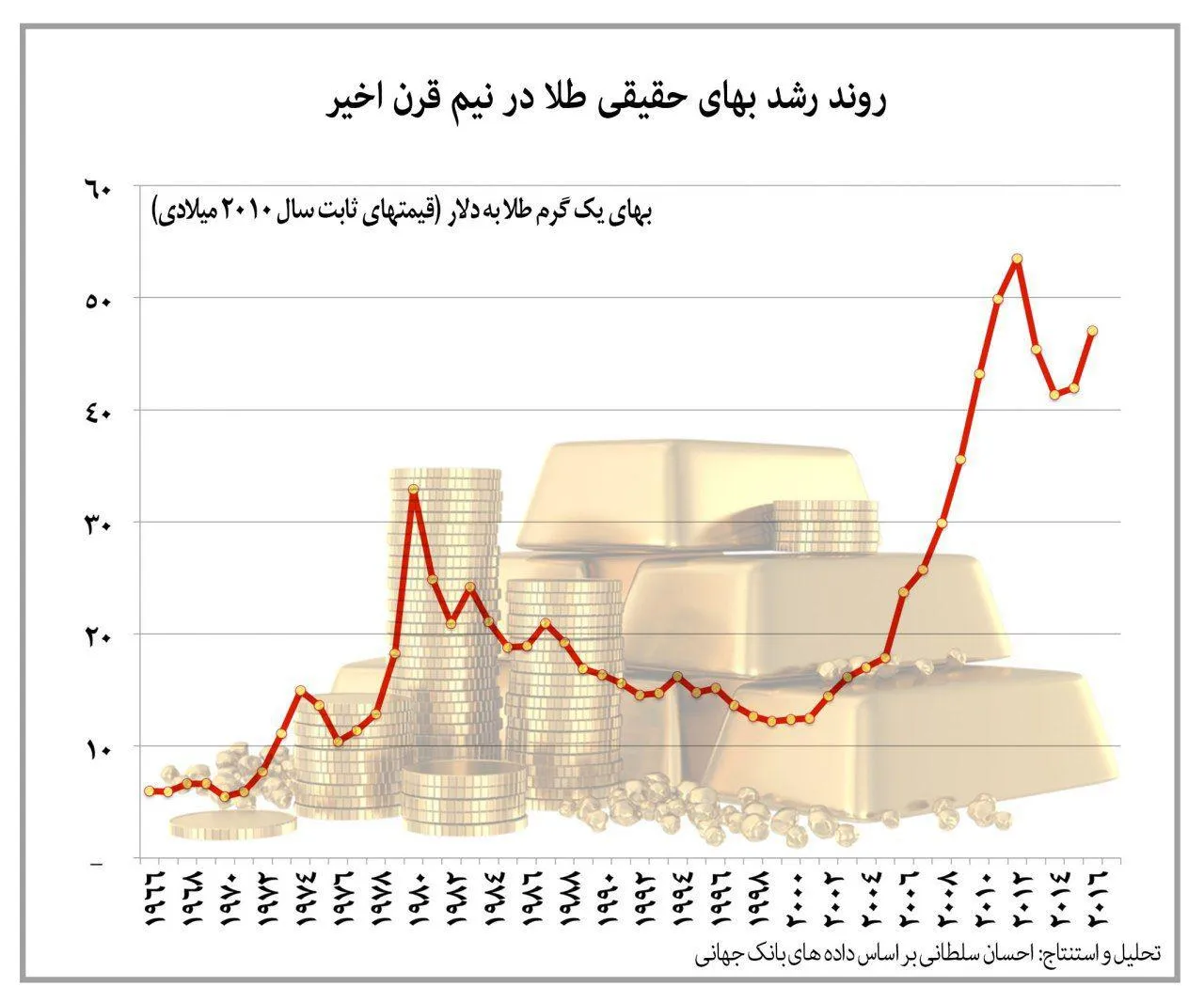 روند صعودی قیمت طلا در ۵۰سال اخیر +نمودار