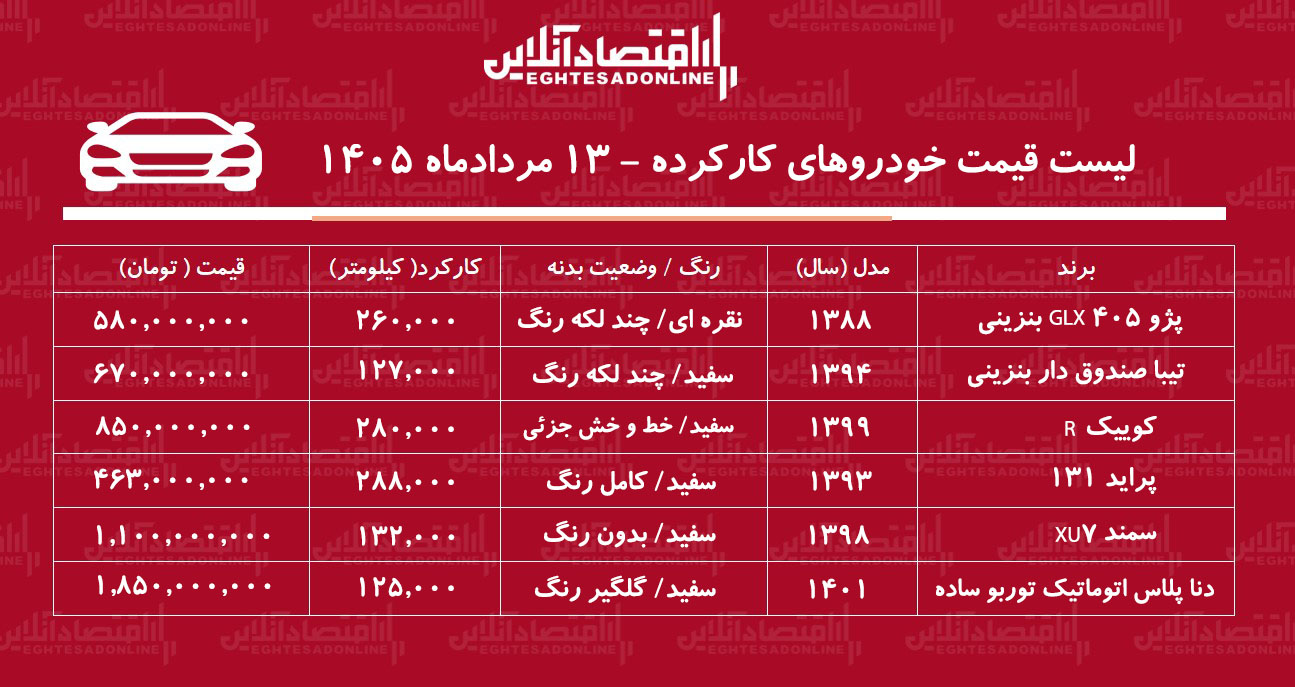لیست قیمت خودروهای کارکرده/ سمند، تیبا، کوییک، دنا، پراید، پژو ۴۰۵ در بازار چند؟+ جدول مردادماه ۱۴۰۵ لیست قیمت خودروهای کارکرده/ سمند، تیبا، کوییک، دنا، پراید، پژو ۴۰۵ در بازار چند؟+ جدول مردادماه ۱۴۰۵
