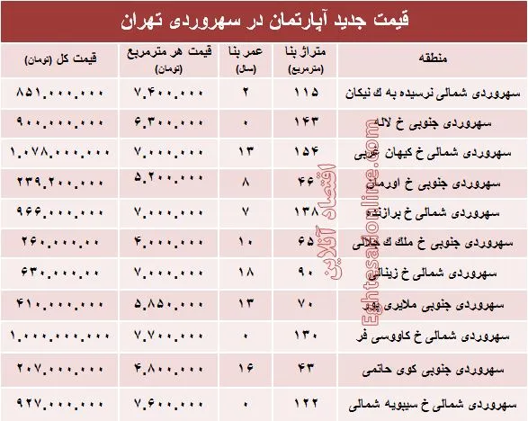 مظنه آپارتمان در منطقه سهروردی؟ +جدول