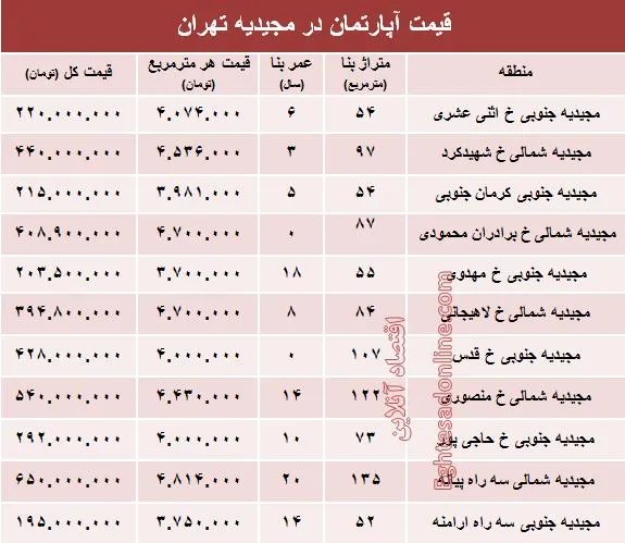 آپارتمان در منطقه مجیدیه متری چند؟ +جدول