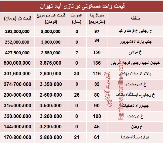 قیمت واحد مسکونی در منطقه نازی آباد؟ +جدول
