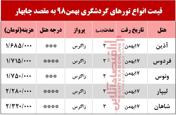 تور 4روزه چابهار چند تمام می‌شود؟