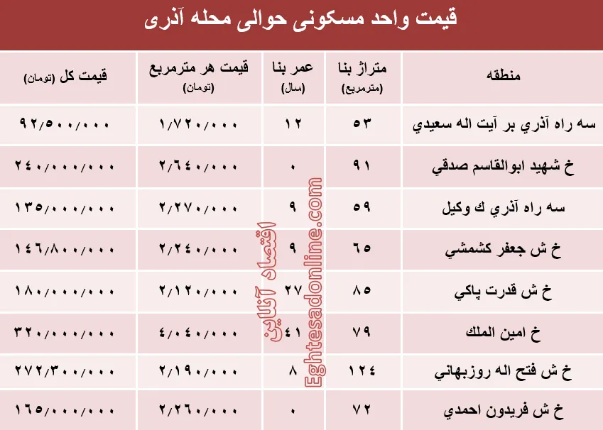 قیمت واحد مسکونی حوالی محله آذری؟ +جدول