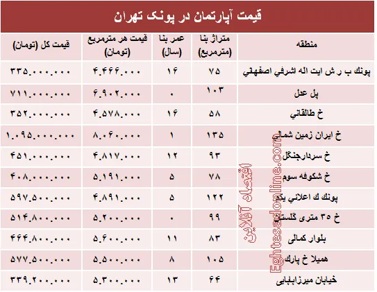 آپارتمان در منطقه پونک چند؟ +جدول