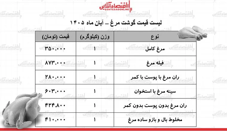 قیمت جدید گوشت مرغ امروز شنبه ۹ آبان ۱۴۰۵ / مرغ کامل کیلویی چند شد؟ + جدول