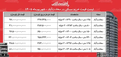 لیست-قیمت-خرید-مسکن-در-سعادت-آباد-هر-متر-آپارتمان-در-این-محله-چقدر-قیمت-دارد-جدول-شهریورماه-1405