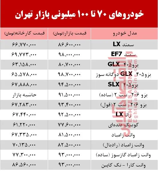 خودروهای زیر 100میلیون بازار تهران +جدول