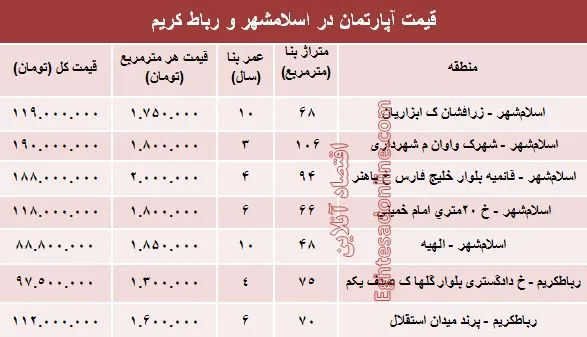 نرخ قطعی آپارتمان در اسلامشهر و رباط کریم؟+جدول