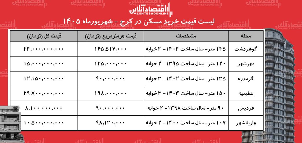 لیست قیمت خرید مسکن در کرج | قیمت هر متر آپارتمان در عظیمیه، مهرشهر، فردیس و...چقدر است؟ + جدل شهریورماه ۱۴۰۵ لیست قیمت خرید مسکن در کرج | قیمت هر متر آپارتمان در عظیمیه، مهرشهر، فردیس و...چقدر است؟ + جدل شهریورماه ۱۴۰۵