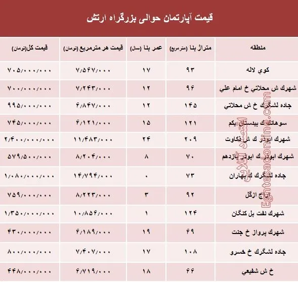 نرخ قطعی آپارتمان حوالی بزرگراه ارتش؟ +جدول