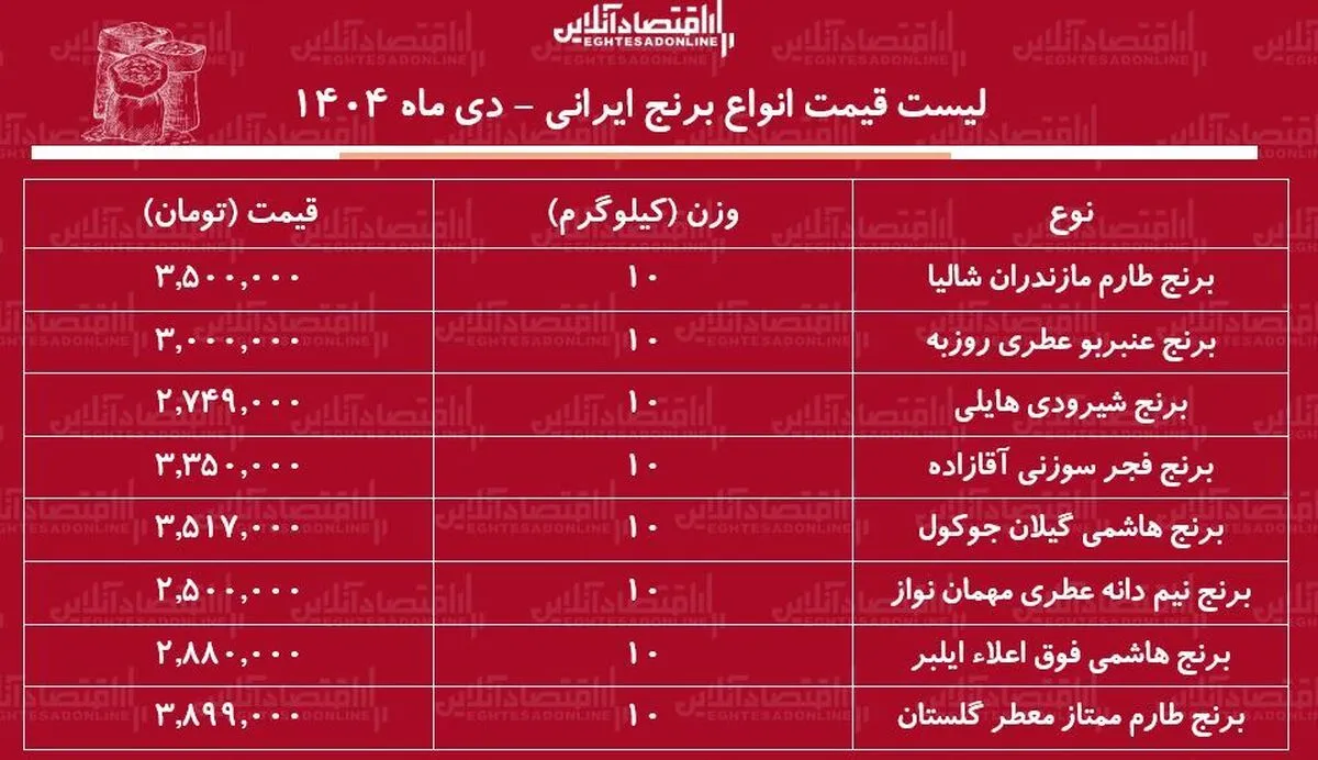 قیمت جدید انواع برنج ایرانی اعلام شد / برنج ایرانی هاشمی، طارم، نیم‌دانه و...کیلویی چند شد؟ + جدول دی ماه ۱۴۰۴
