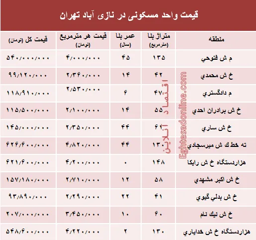 قیمت واحد مسکونی در نازی آباد تهران؟ +جدول