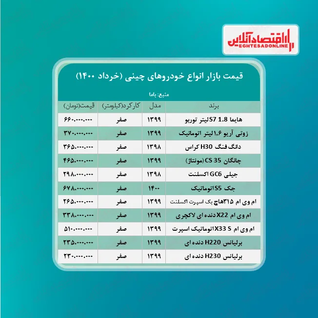 خودروهای چینی در بازار پایتخت چند؟ + جدول