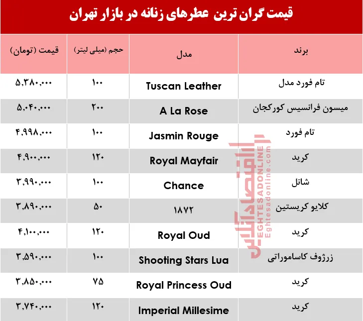 گران‌‌ترین عطرهای زنانه چند؟ +جدول