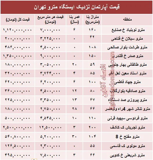 مظنه آپارتمان نزدیک ایستگاه مترو؟ +جدول