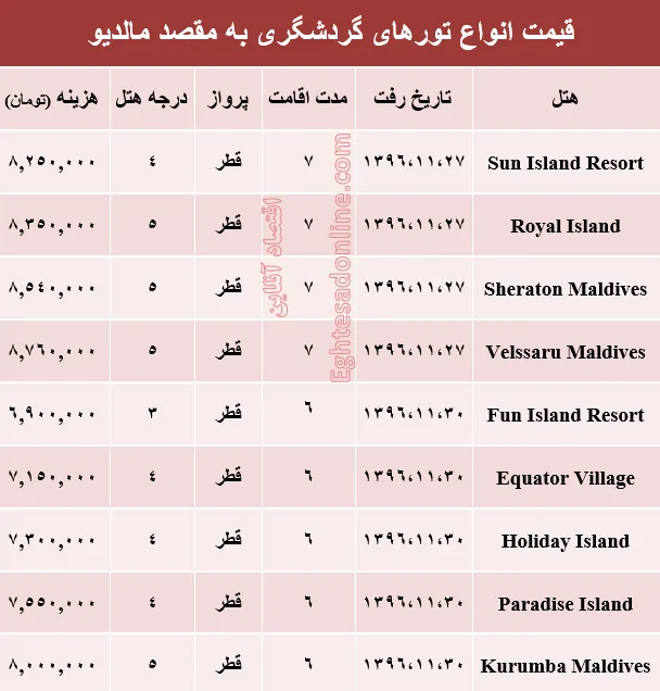 هزینه سفر به مالدیو در بهمن ماه +جدول