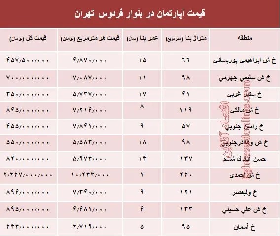 آپارتمان در بلوار فردوس چند؟ +جدول