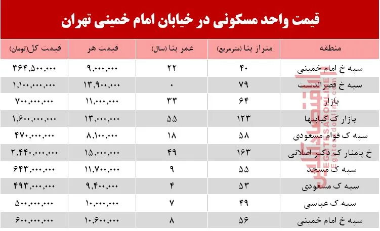 قیمت مسکن در خیابان امام خمینی +جدول