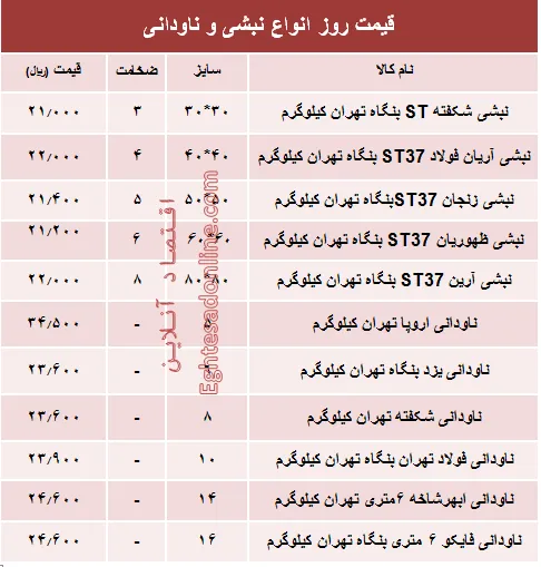 قیمت روز انواع نبشی و ناودانی ساختمانی +جدول