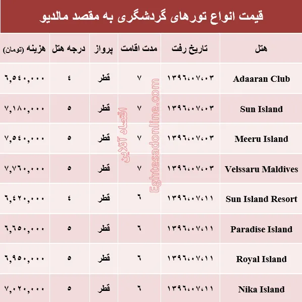 هزینه سفر به مالدیو در مهر ماه جاری +جدول