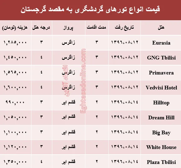هزینه سفر به گرجستان در آبان ماه۹۶ +جدول
