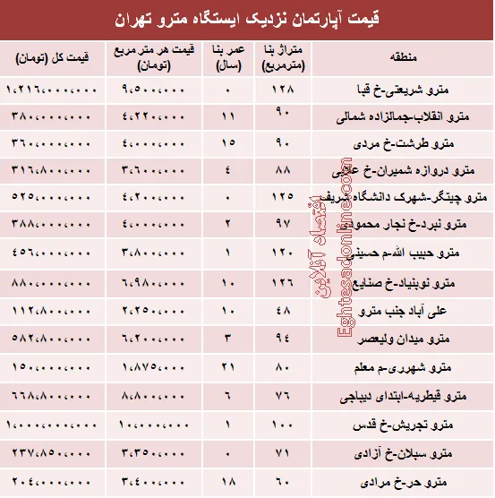 مظنه آپارتمان نزدیک ایستگاه مترو؟ +جدول
