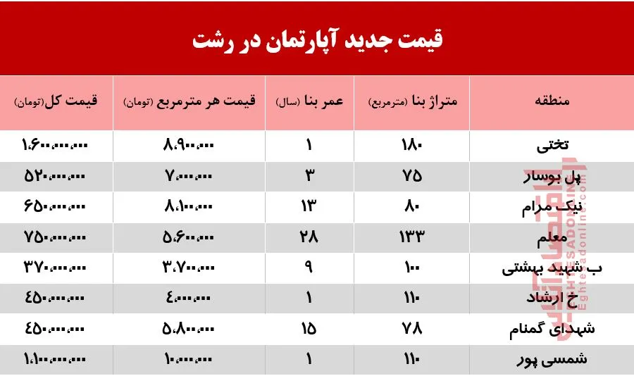آپارتمان در رشت چند؟ +جدول