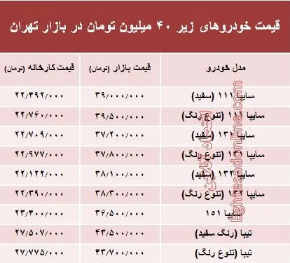 با ۴۰میلیون‌ چه خودرویی می‌توان خرید؟ +جدول