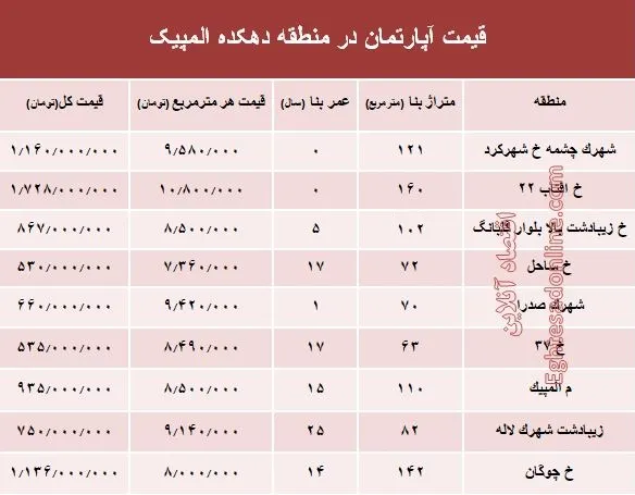 قیمت خرید آپارتمان در منطقه دهکده المپیک؟ + جدول