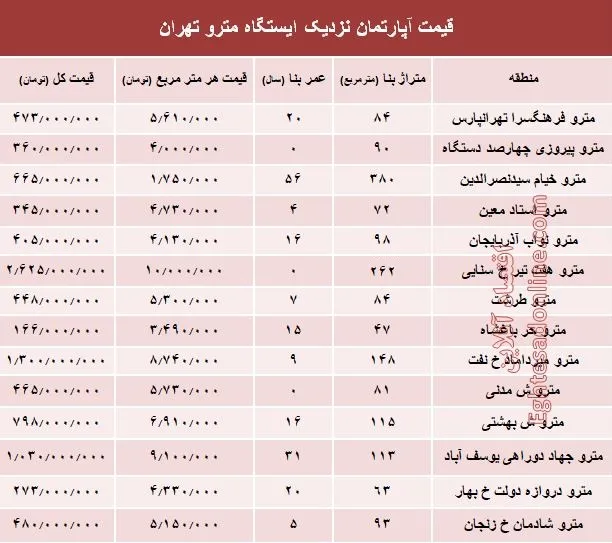 مظنه آپارتمان نزدیک ایستگاه مترو؟ +جدول