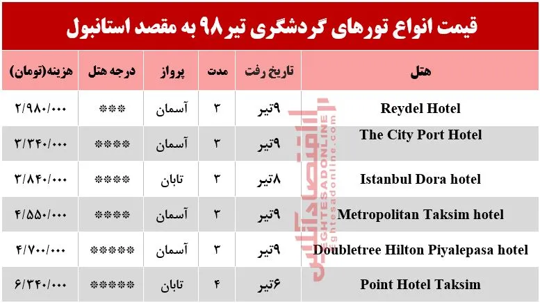 سفر به استانبول چقدر آب می‌خورد؟