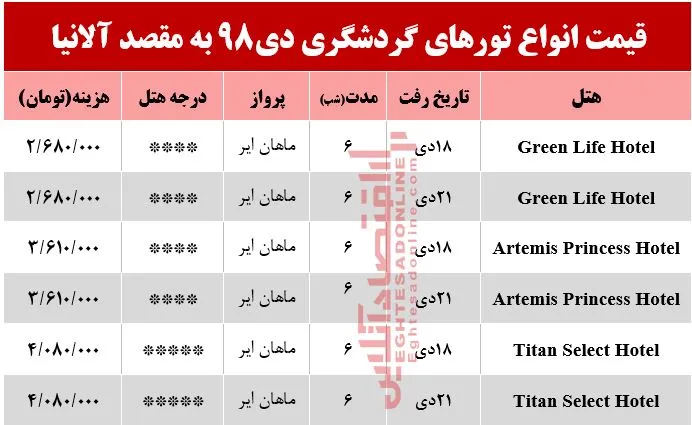 سفر به آلانیا چقدر هزینه دارد؟