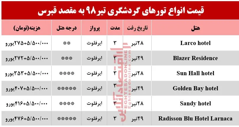 برای سفر به قبرس چقدر باید هزینه کرد؟