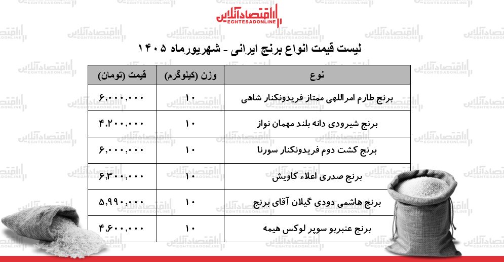لیست قیمت انواع برنج ایرانی ۱۸ شهریور ۱۴۰۵ | کیسه ۱۰ کیلویی برنج طارم، عنبربو، شیرودی، هاشمی و...چند شد؟ + جدول لیست قیمت انواع برنج ایرانی ۱۸ شهریور ۱۴۰۵ | کیسه ۱۰ کیلویی برنج طارم، عنبربو، شیرودی، هاشمی و...چند شد؟ + جدول
