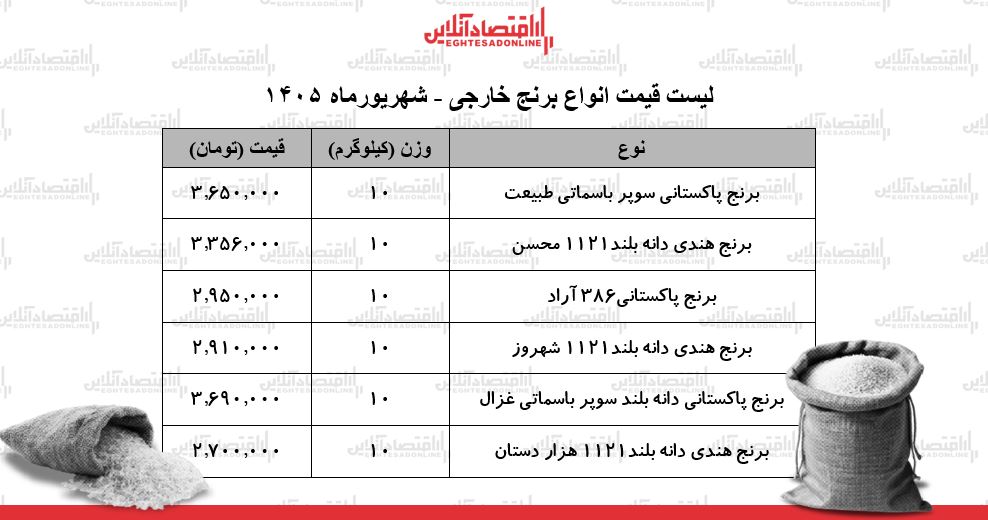 قیمت جدید انواع خارجی در بازار ۱۴ شهریور ۱۴۰۵ | برنج هندی و پاکستانی درجه یک کیلویی چند شد؟ + جدول