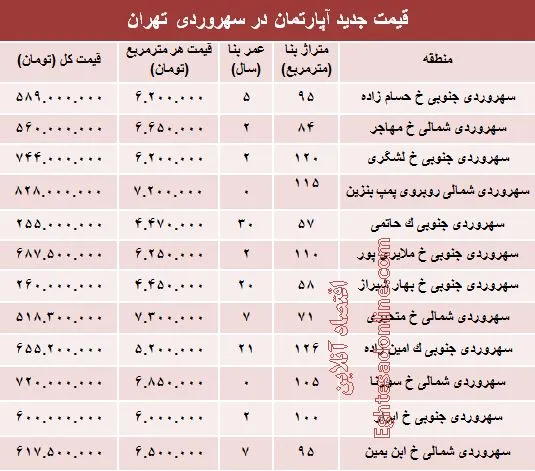 مظنه آپارتمان در منطقه سهروردی؟ +جدول