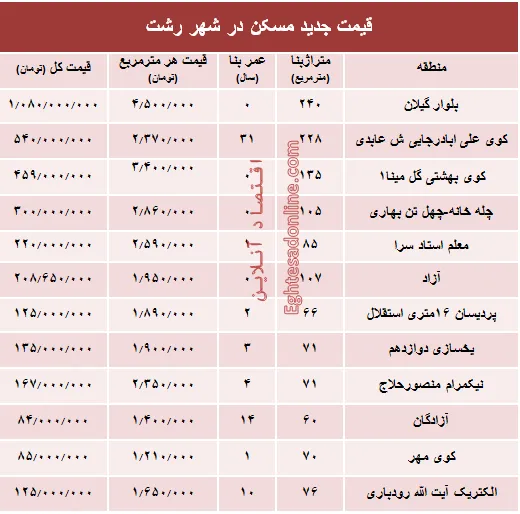 نرخ قطعی  مسکن  در شهر رشت؟ +جدول