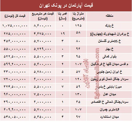 آپارتمان در منطقه پونک چند؟ +جدول