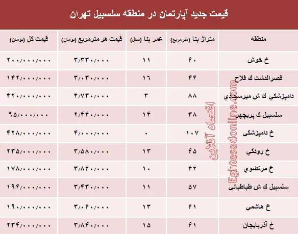 مظنه آپارتمان در منطقه سلسبیل ؟ +جدول