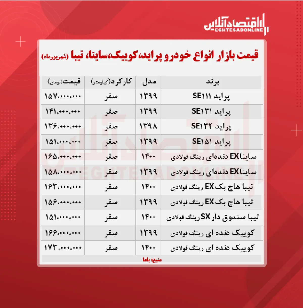پراید ۱۵۷میلیون شد/ قیمت ساینا، کوییک و تیبا + جدول