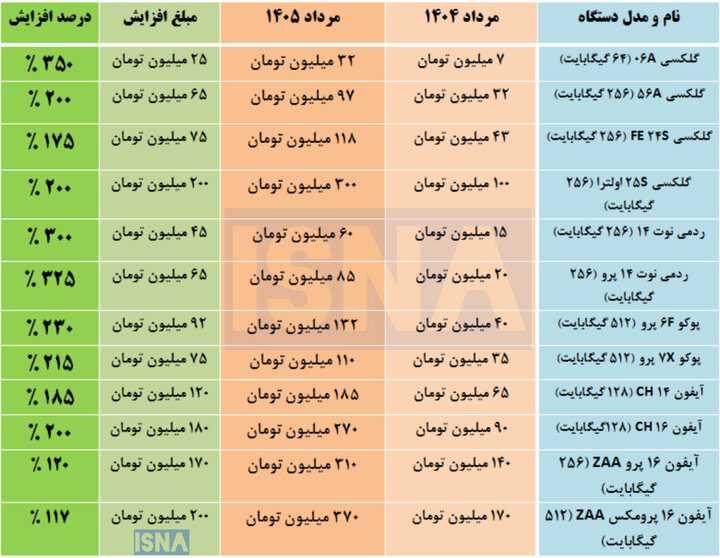 قیمت موبایل ۴ برابر شد / بازار در التهاب؛ ارز و محدودیت عرضه؛ تقصیر کیست؟+ جدول قیمت موبایل ۴ برابر شد / بازار در التهاب؛ ارز و محدودیت عرضه؛ تقصیر کیست؟+ جدول