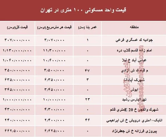 مظنه واحدهای ۱۰۰ متری در تهران +جدول