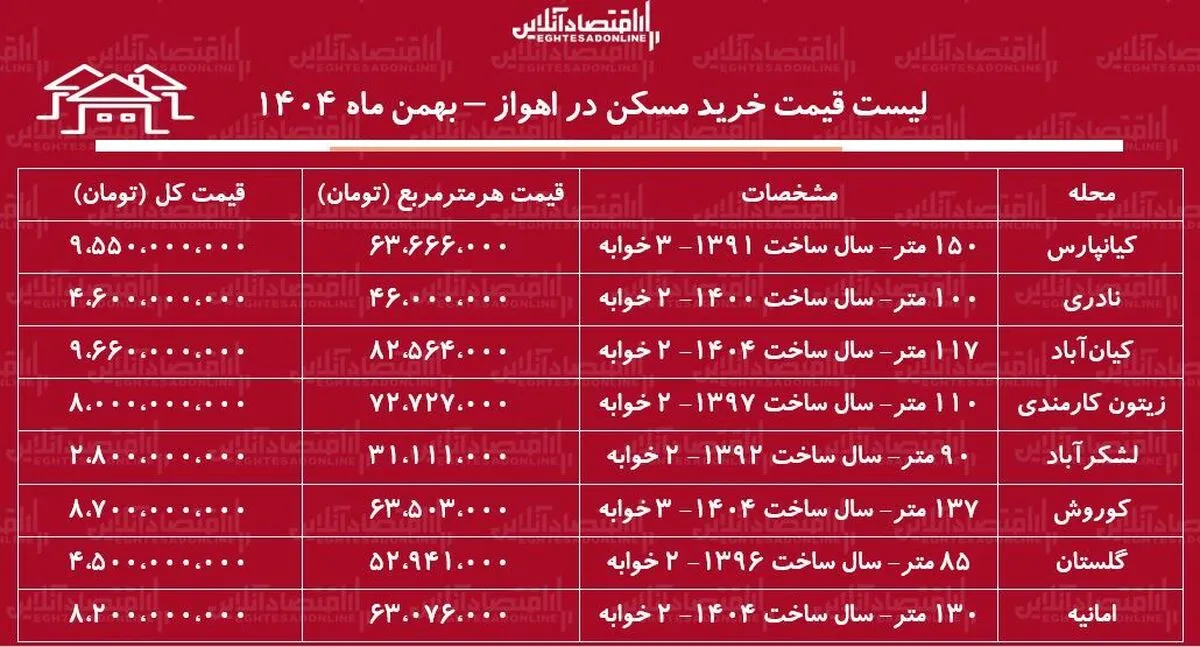 لیست قیمت خرید مسکن در اهواز / قیمت خرید هر متر آپارتمان در کیانپارس، امانیه، زیتون و...چقدر است؟ + جدول بهمن ماه ۱۴۰۴