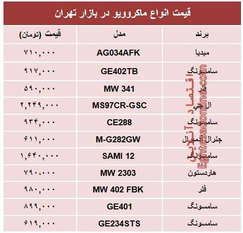قیمت انواع ماکروویو در بازار تهران؟ +جدول