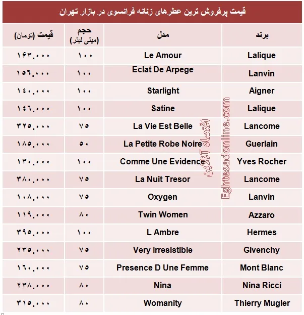 محبوب‌ترین عطرهای زنانه فرانسوی +جدول