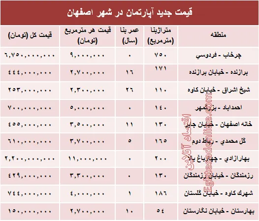 نرخ قطعی آپارتمان در اصفهان؟ +جدول